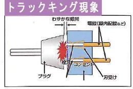 トラッキング現象