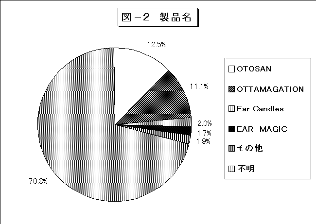 図-1 製品名の円グラフ