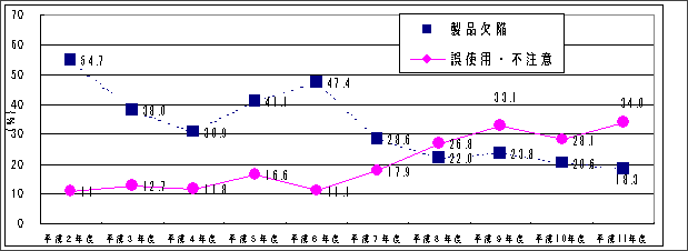 グラフ:２ 主な商品分類別の製品欠陥、誤使用・不注意の比率（％）の推移【家電製品】