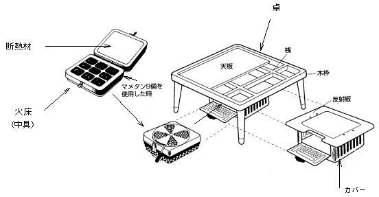 豆こたつの構造図