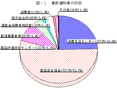 図－１　事故通知者の状況