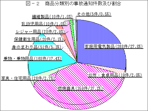 図－２　商品分類別の事故通知件数及び割合