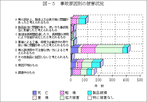 図－５　事故原因別の被害状況