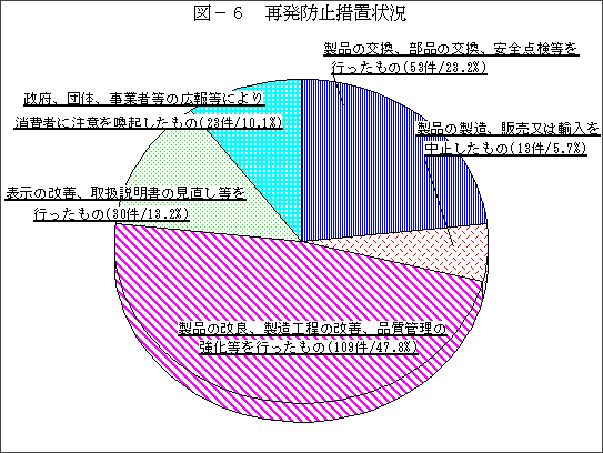 図－６　再発防止措置状況