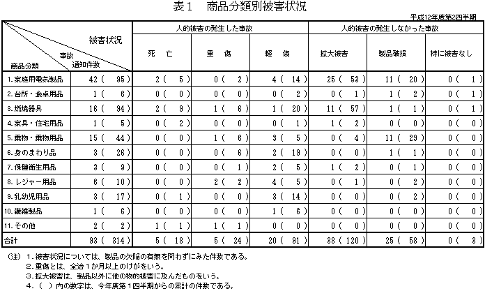 表1　商品分類別被害状況