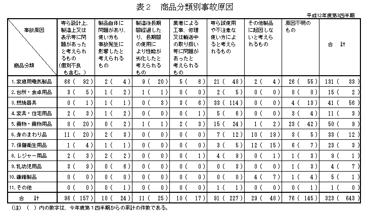 表2 商品分類別事故原因