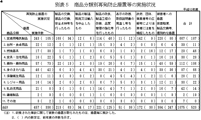 別表5 商品区分別再発防止措置等の実施状況