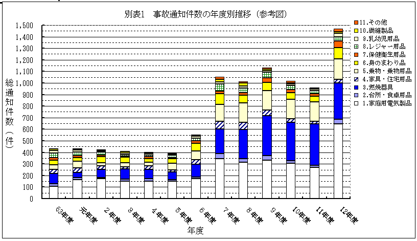 別表1 事故通知件数の年度別推移(参考図)