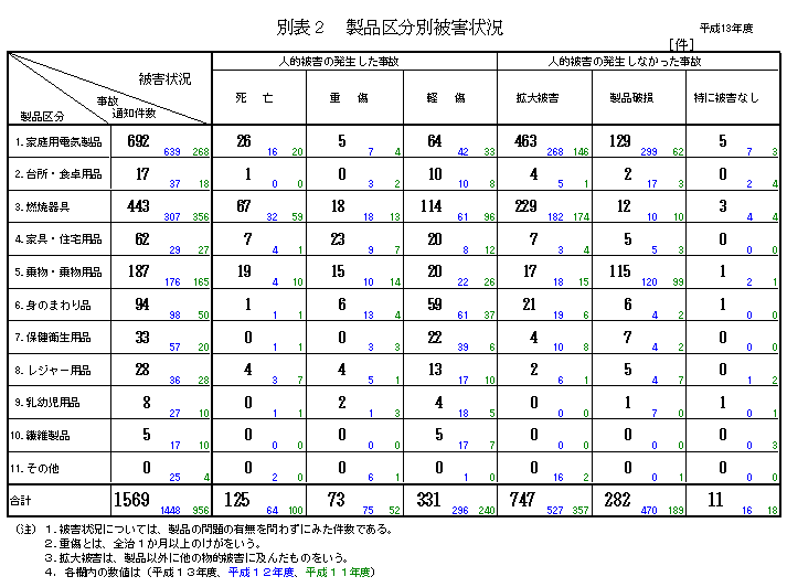 別表2 製品区分別被害状況