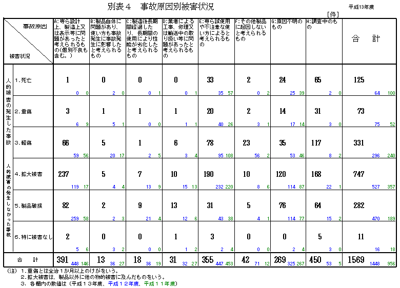 別表4 事故原因別被害状況