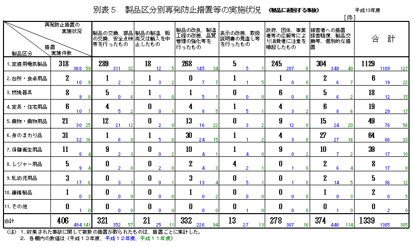 別表5 製品区分別再発防止措置等の実施状況