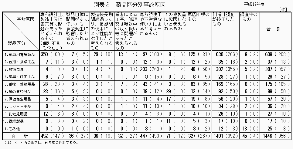 別表2 製品区分別事故原因