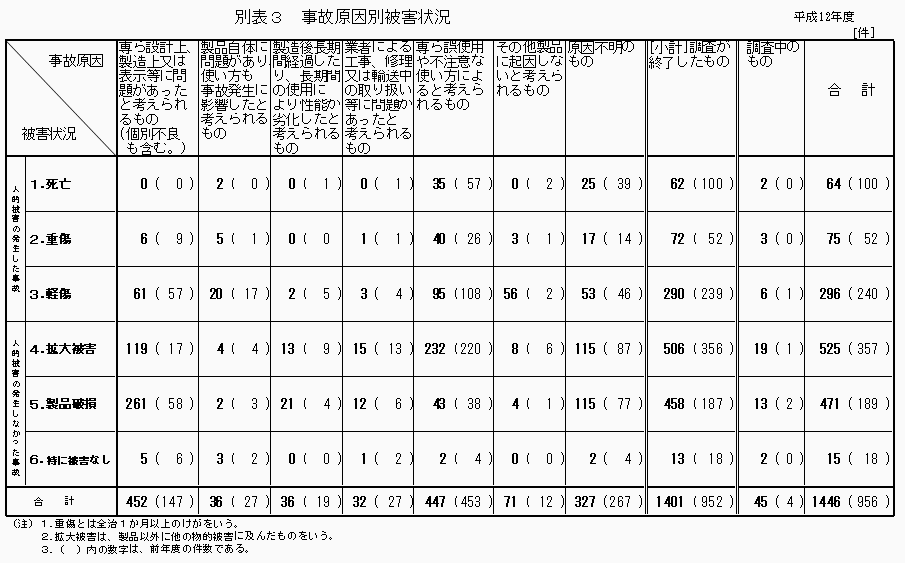 別表3 事故原因別被害状況