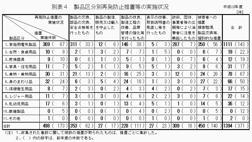 別表4 製品区分別再発防止措置等の実施状況