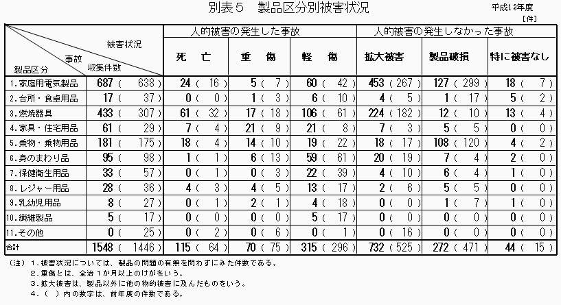 別表5 製品区分別被害状況