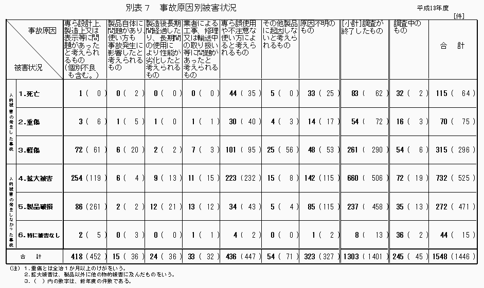 別表7 事故原因別被害状況