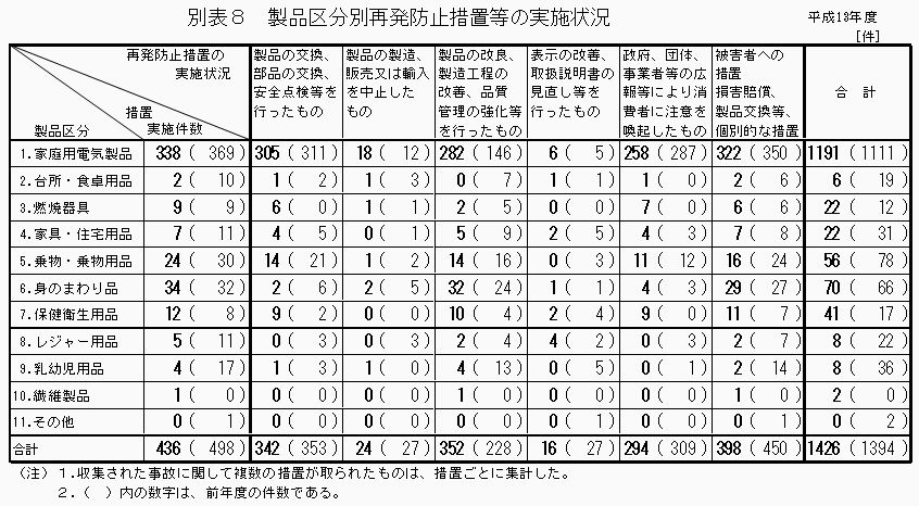 別表8 製品区分別再発防止措置等の実施状況