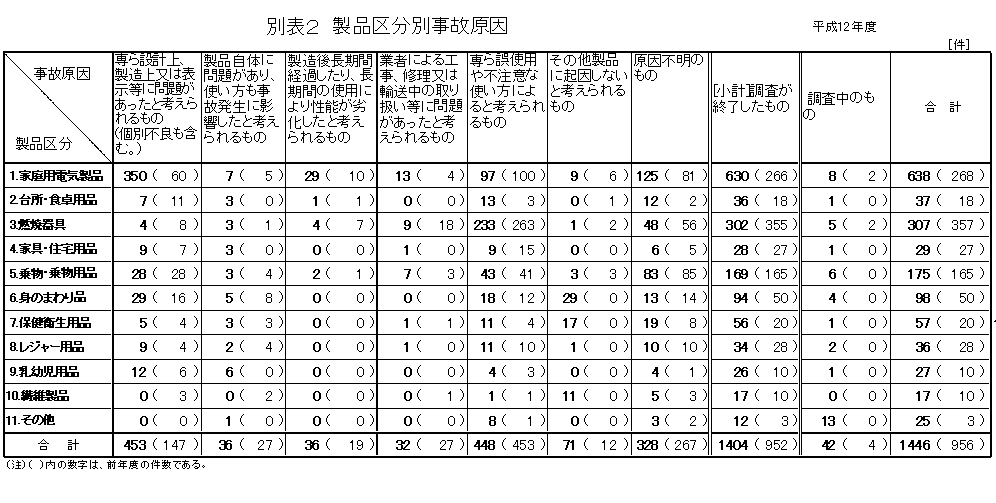 別表2 製品区分別事故原因