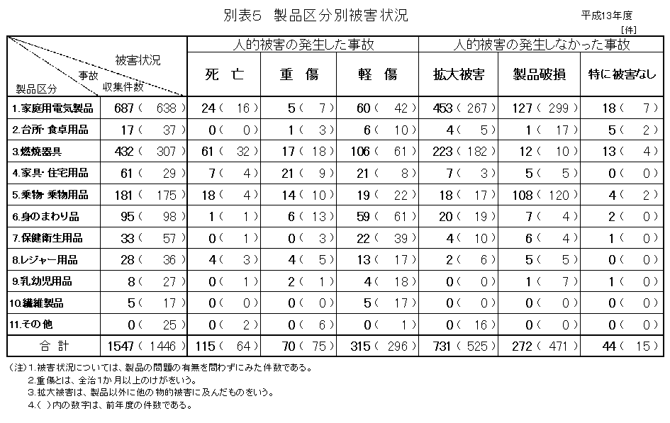 別表5 製品区分別被害状況