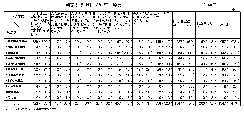 別表6 製品区分別事故原因