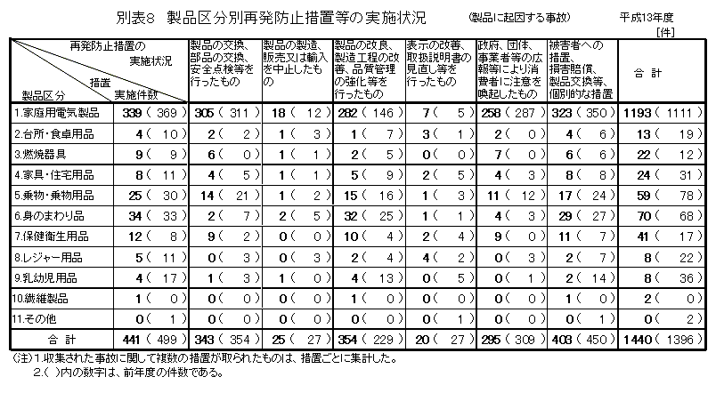 別表8 製品区分別再発防止措置等の実施状況