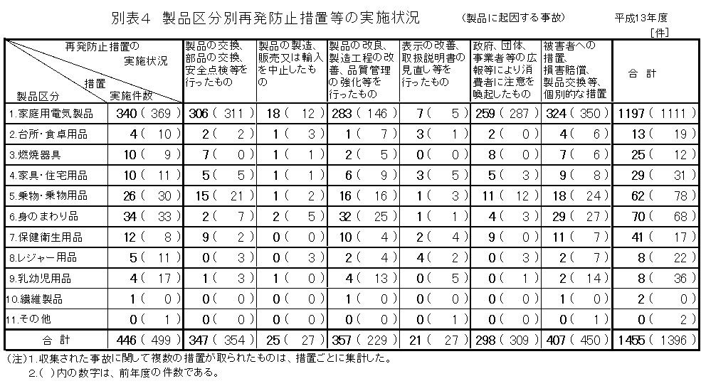 別表4 製品区分別再発防止措置等の実施状況