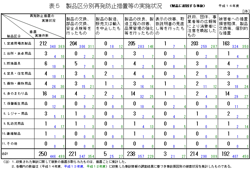 表5 製品区分別再発防止措置等の実施状況