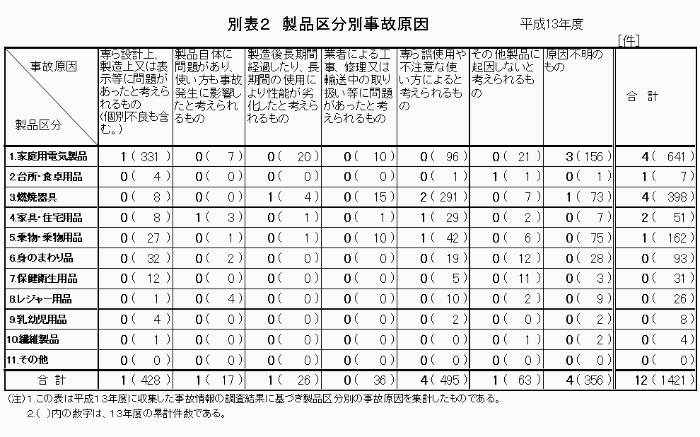 別表2 製品区分別事故原因