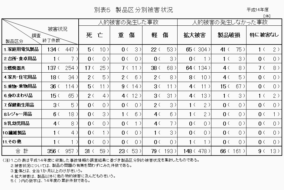 別表5 製品区分別被害状況