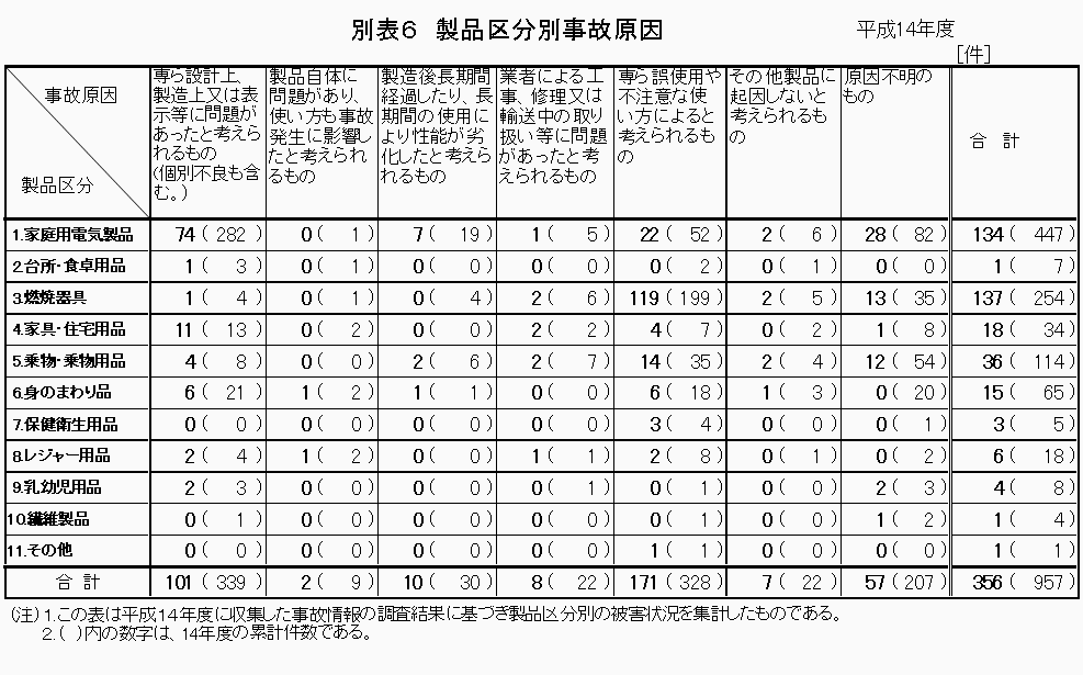 別表6 製品区分別事故原因