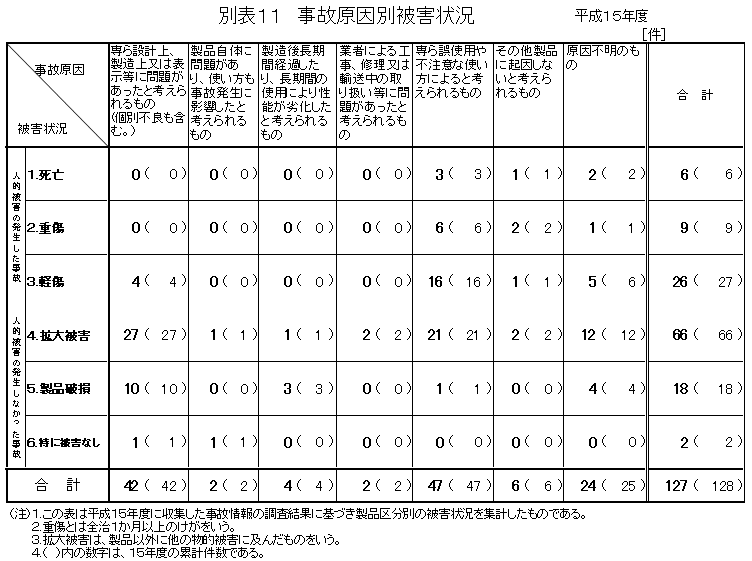 別表11 事故原因別被害状況