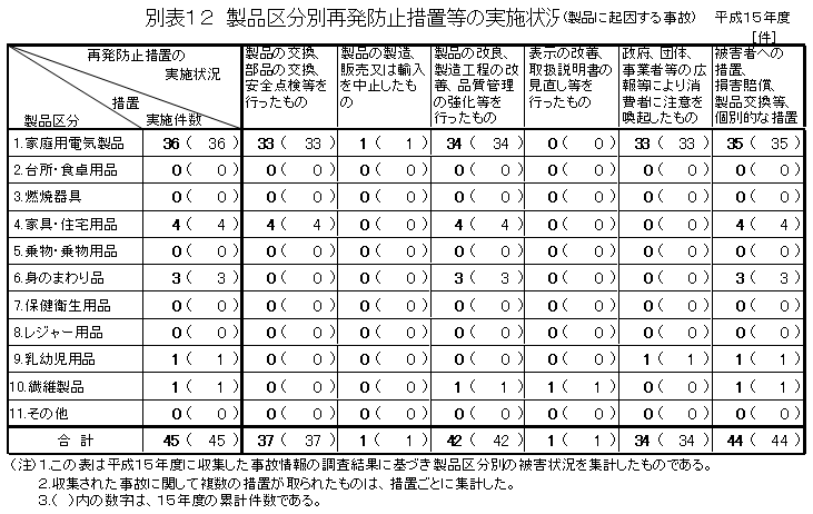 別表12 製品区分別再発防止措置等の実施状況