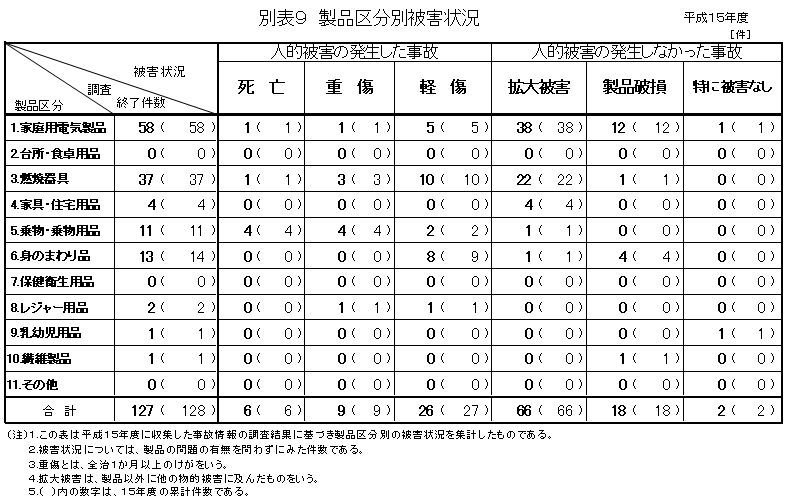 別表9 製品区分別被害状況