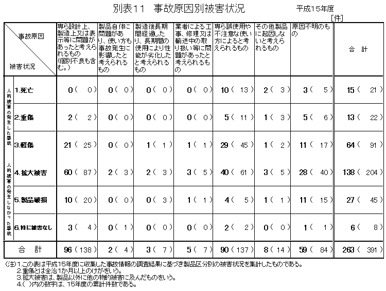 別表11 事故原因別被害状況