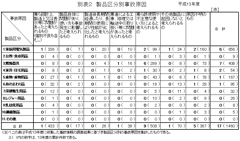 別表2 製品区分別事故原因