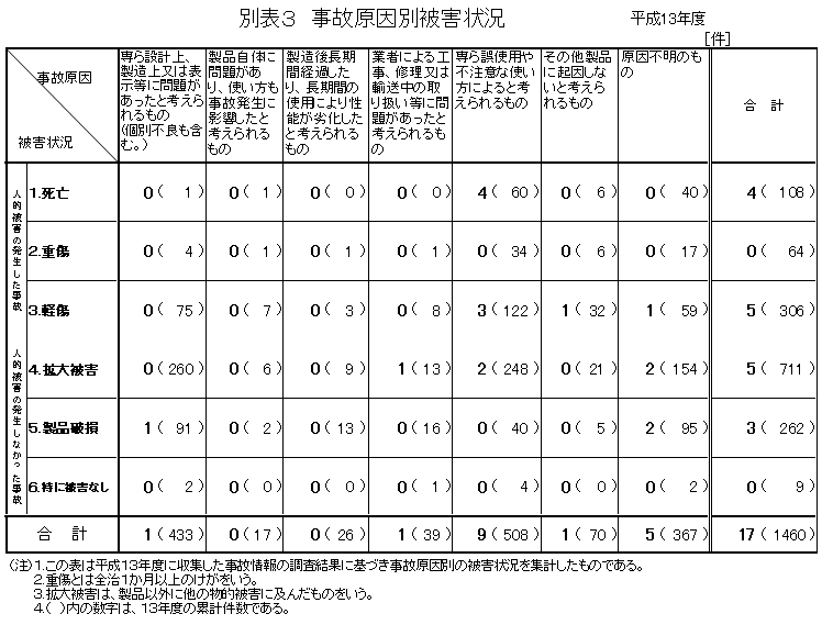 別表3 事故原因別被害状況