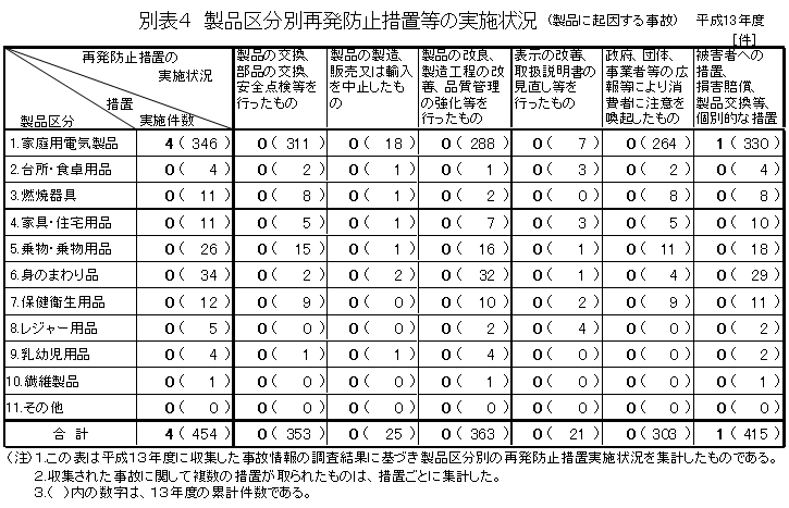 別表4 製品区分別再発防止措置等の実施状況