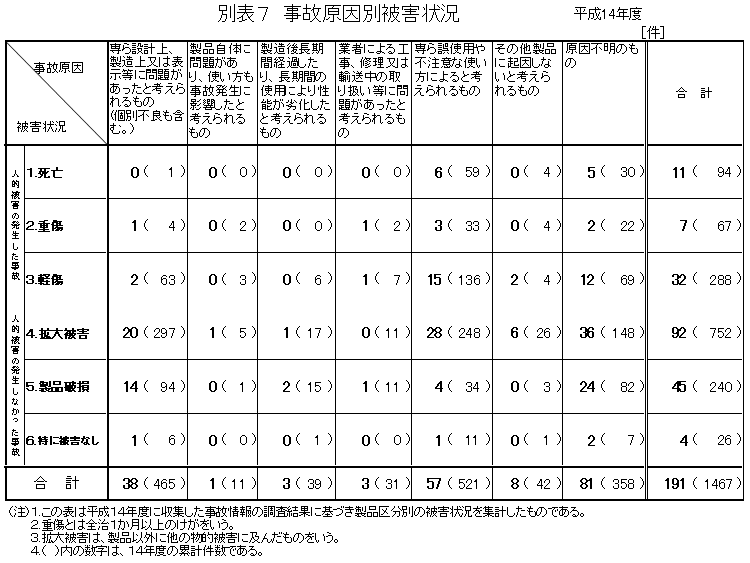 別表7 事故原因別被害状況