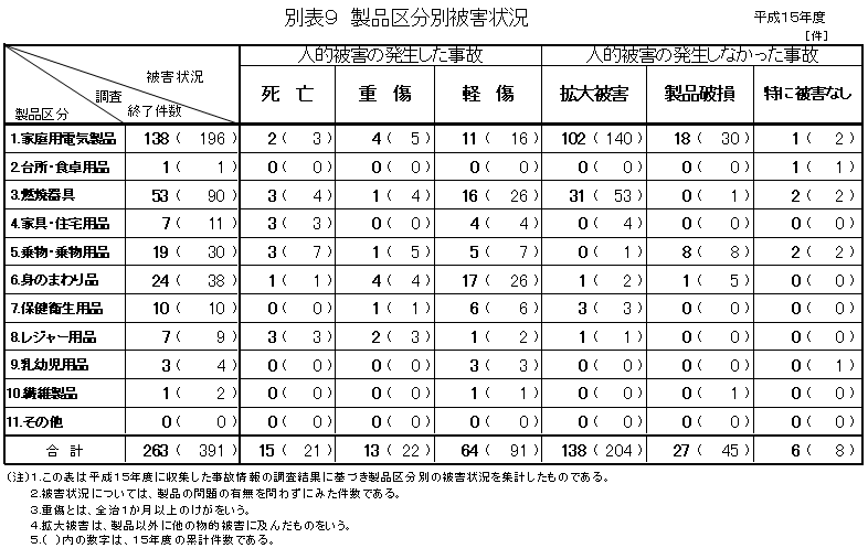 別表9 製品区分別被害状況