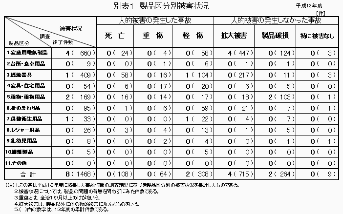 別表1 製品区分別被害状況