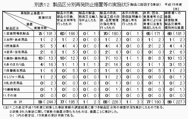 別表12 製品区分別再発防止措置等の実施状況