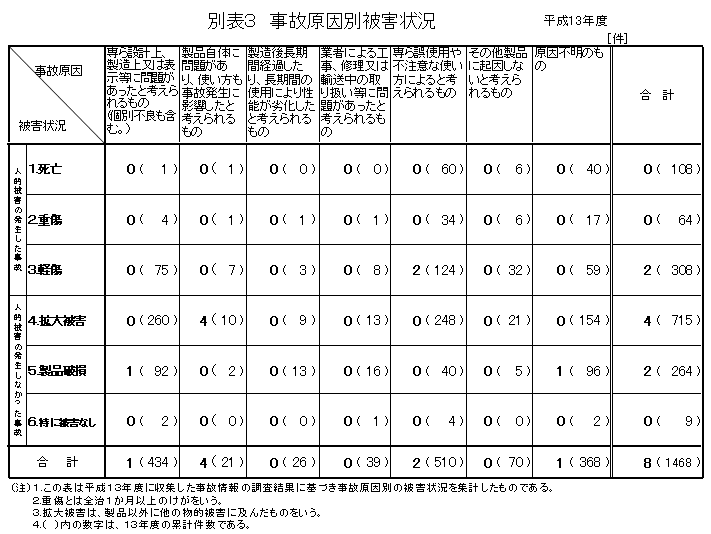 別表3 事故原因別被害状況