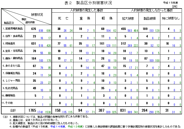 表2 製品区分別被害状況