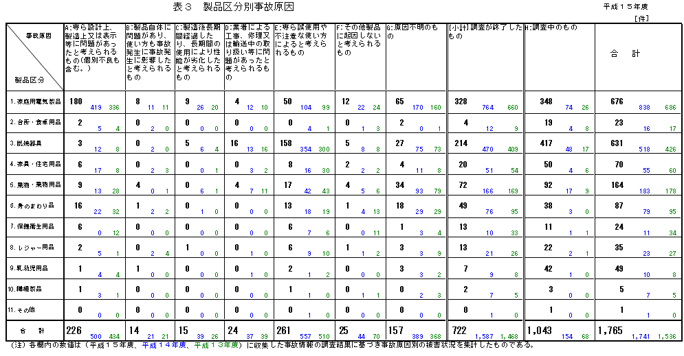 表3 製品区分別事故原因