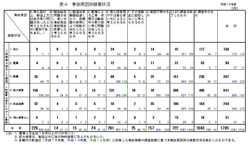 表4 事故原因別被害状況