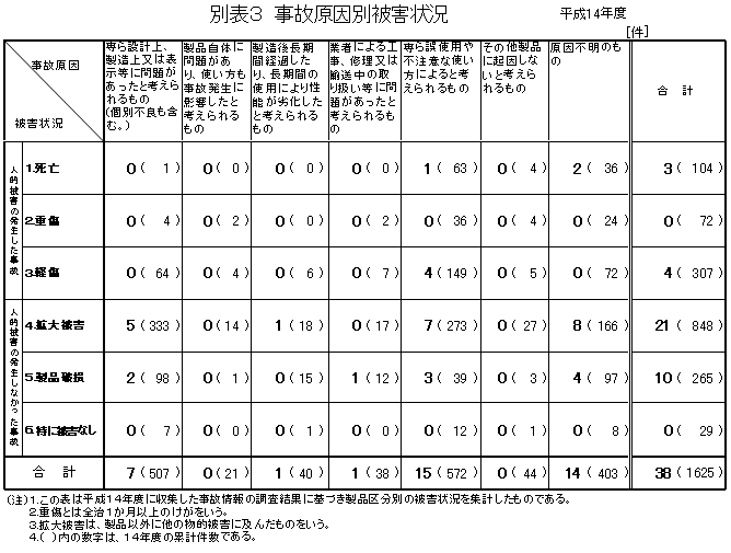 別表3 事故原因別被害状況