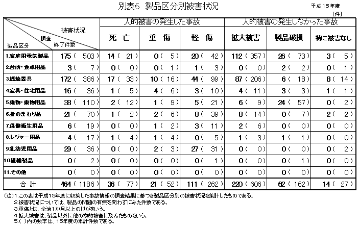 別表5 製品区分別被害状況