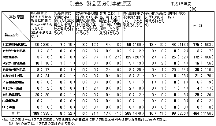 別表6 製品区分別事故原因