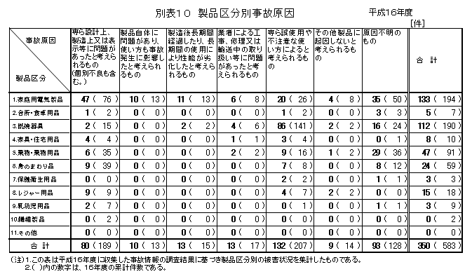 別表１０　製品区分別事故原因