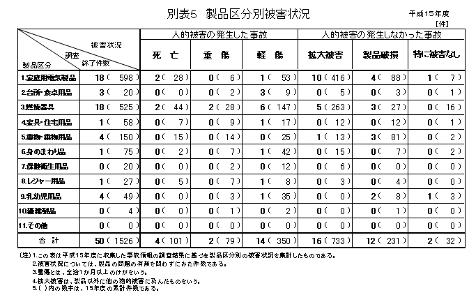 別表５　製品区分別被害状況